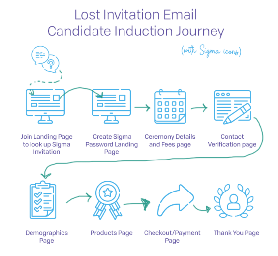 Full candidate induction journey workflow from invitation to thank-you page